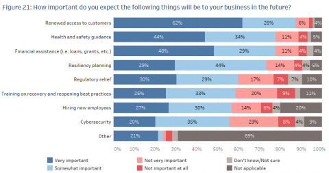 A chart showing survey results about what was important to business going forward.