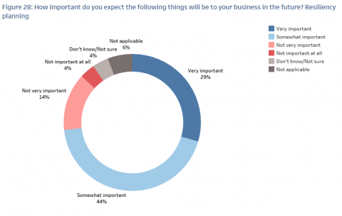 A chart showing survey results of how important resiliency planning will be to their business in the future.